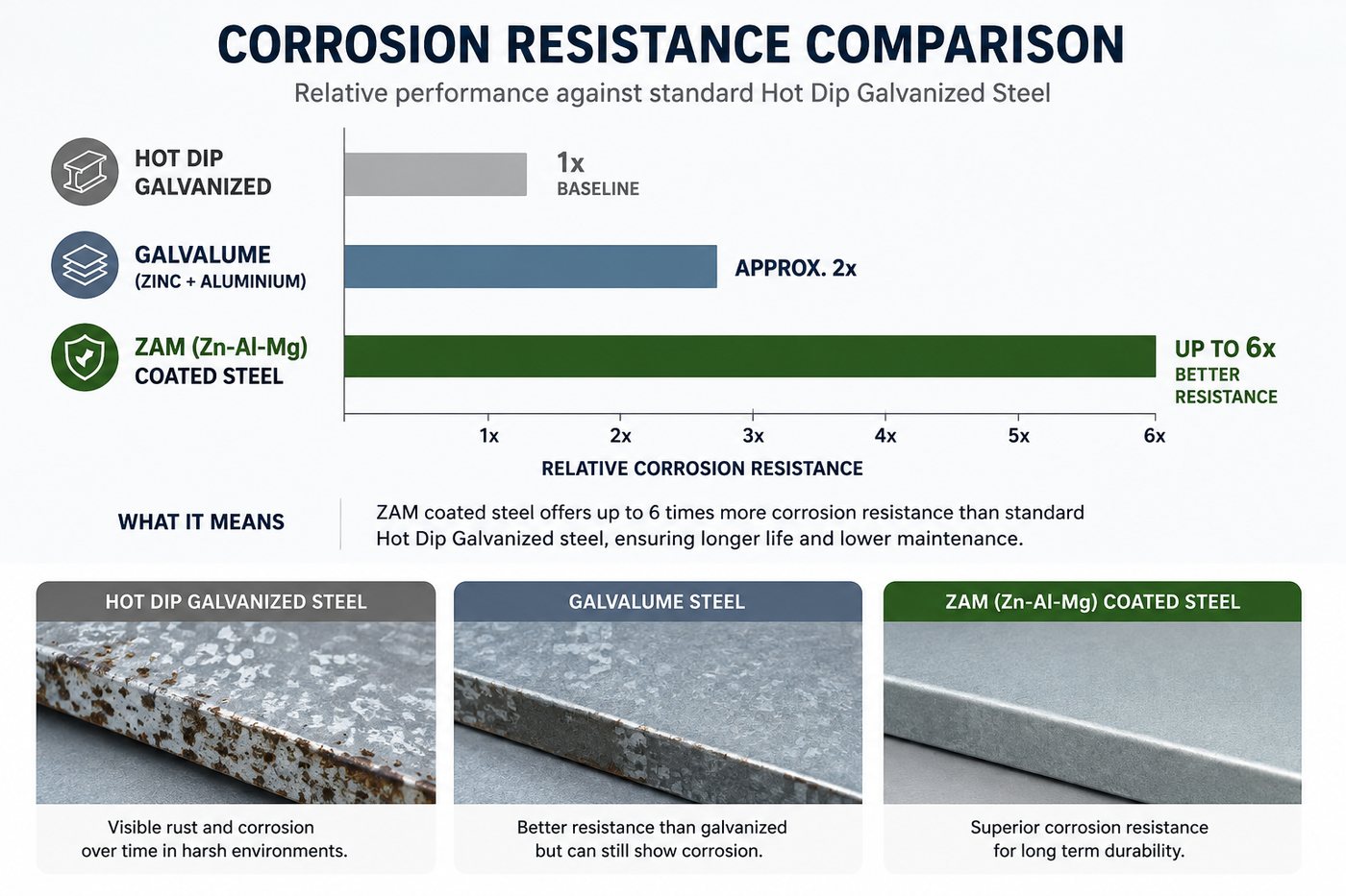 Up to six times the corrosion resistance