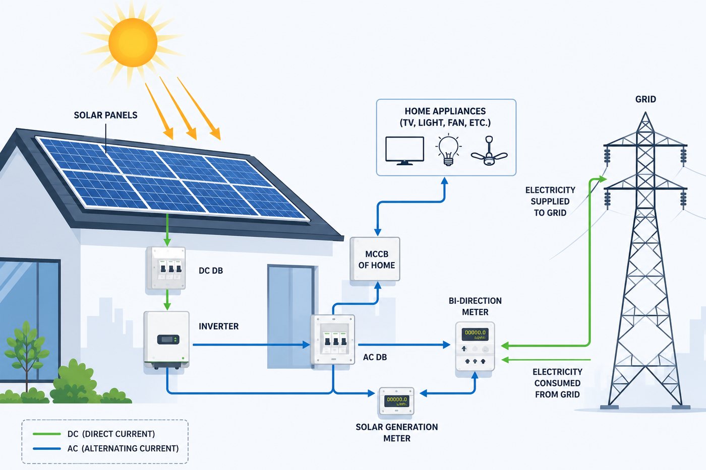 How a rooftop solar system is engineered