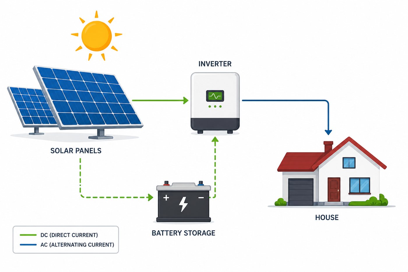 Panels, battery, inverter, load